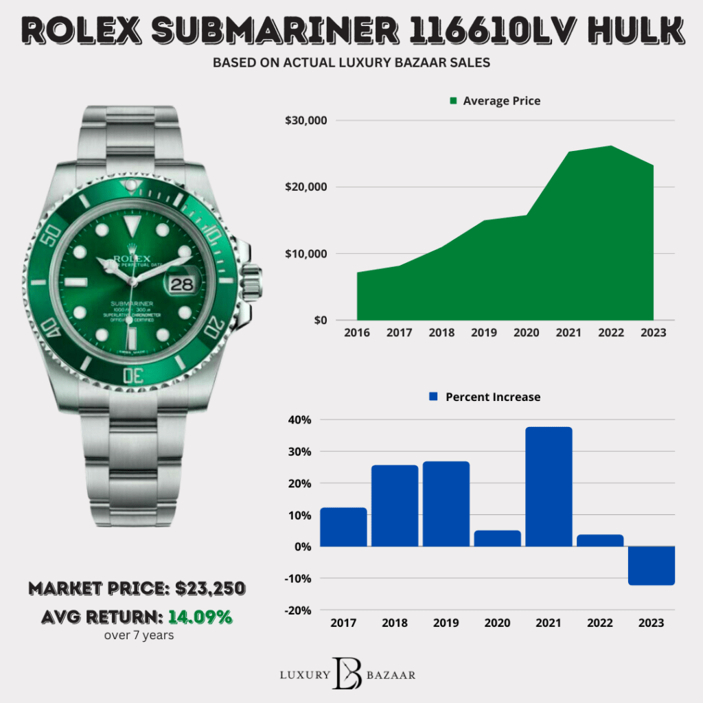 Rolex Submariner (116610LV) Price Guide & Market Data