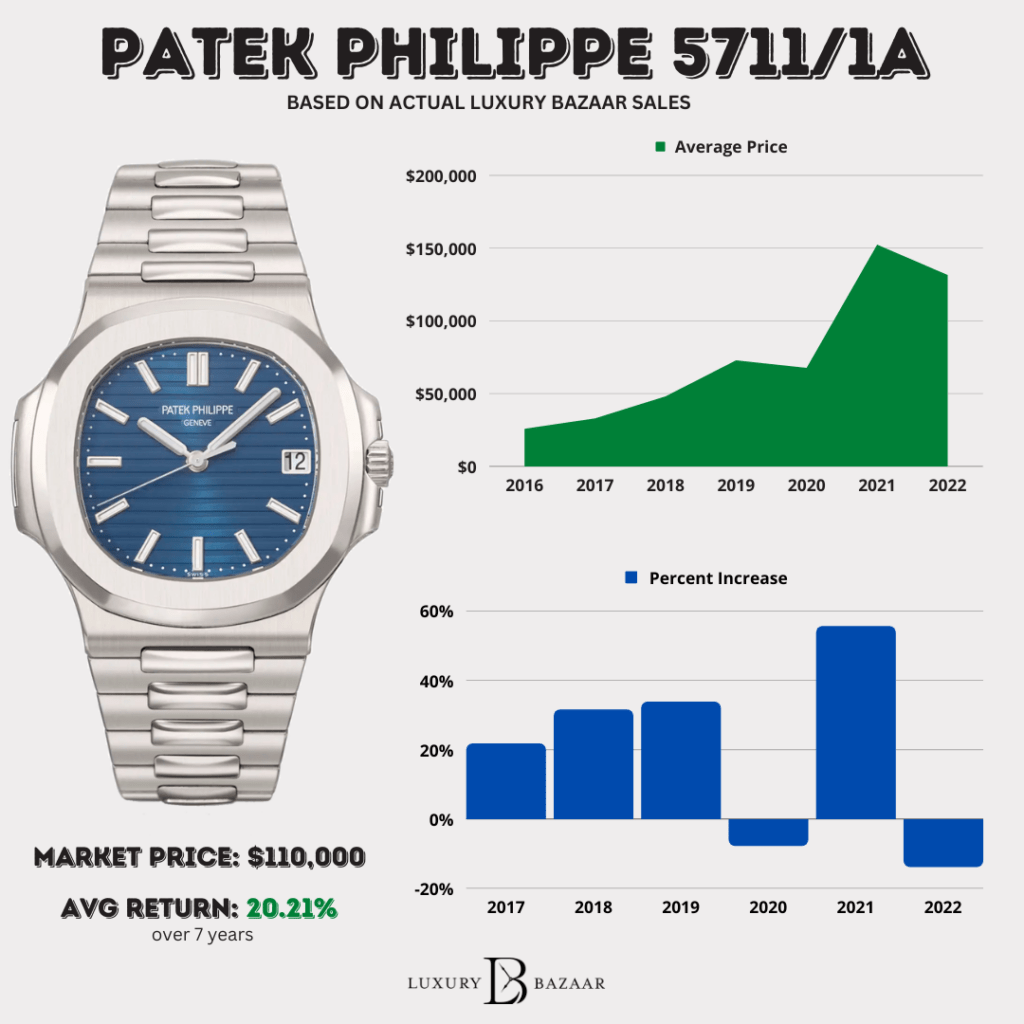 Prices drop for Patek Philippe Nautilus and Rolex Daytona as supply rises