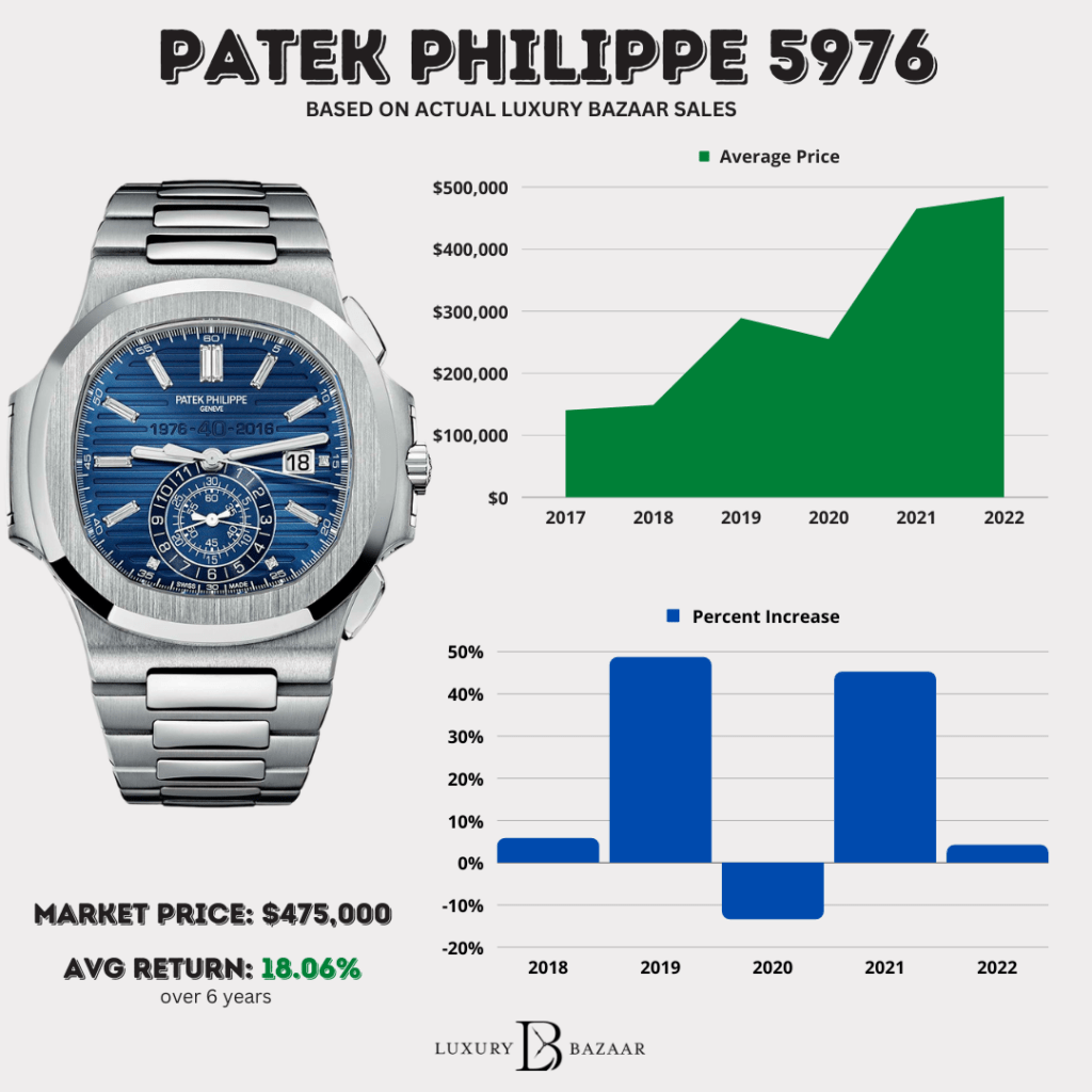 PATEK PHILIPPE 5976 Price Chart
