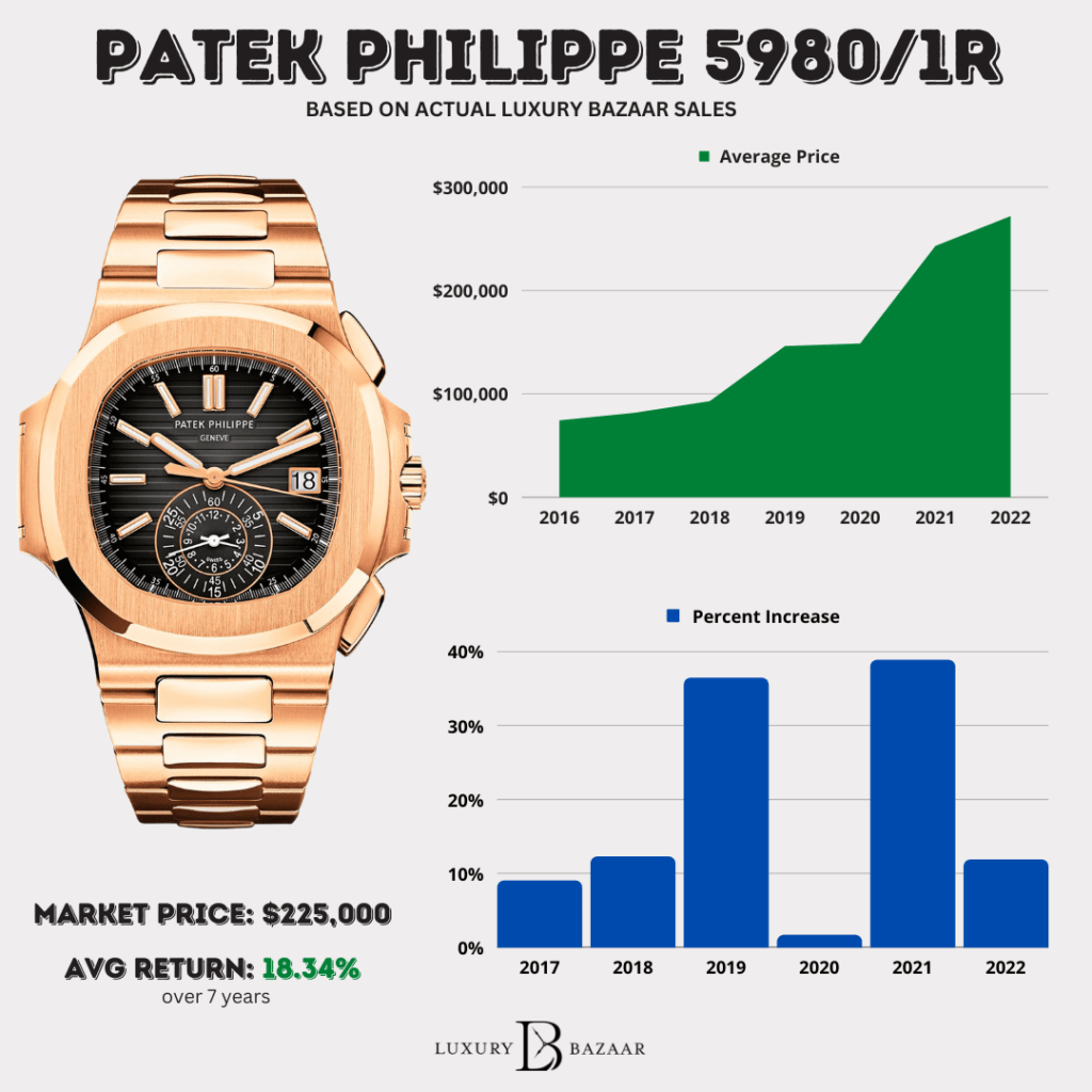 Patek Philippe 5980 Price Chart
