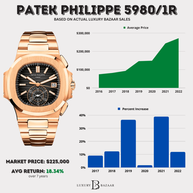 Patek Philippe Watches Prices Current and Historical Patek Pricing