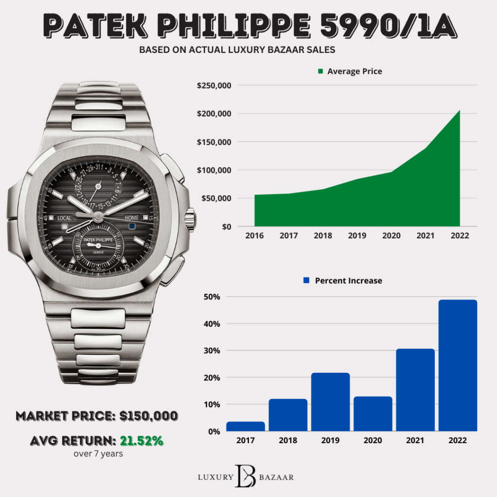Patek Philippe 5990 Price Chart