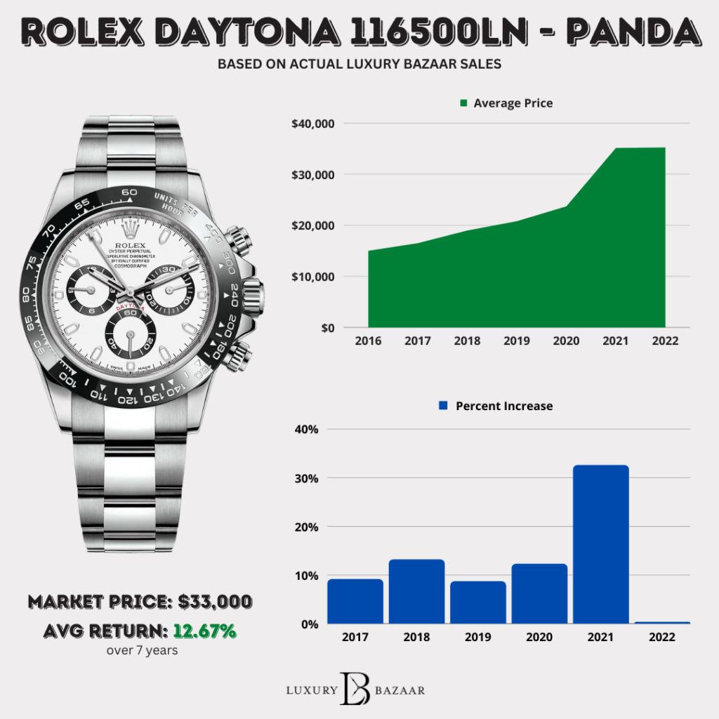 Rolex 116500LN - Panda Watch Price Chart