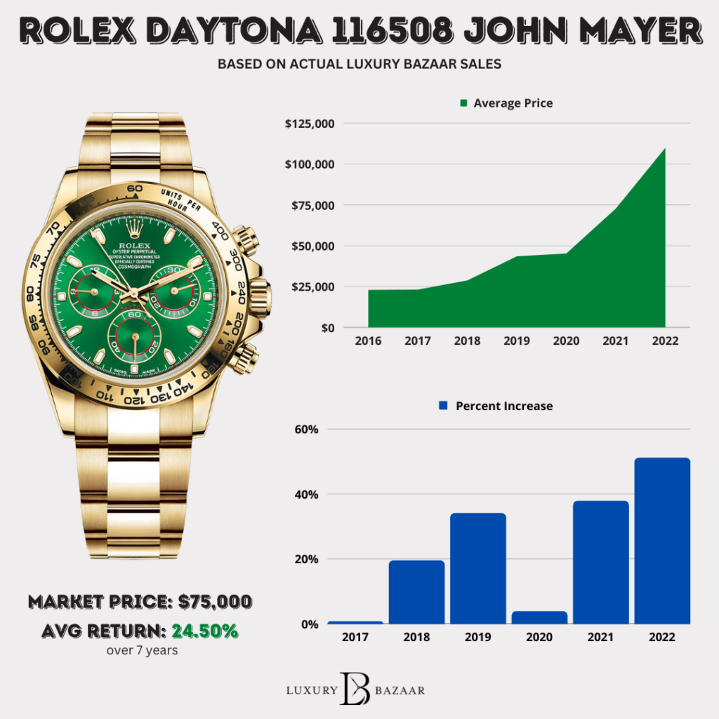 Rolex 116508 John Mayer Price Chart