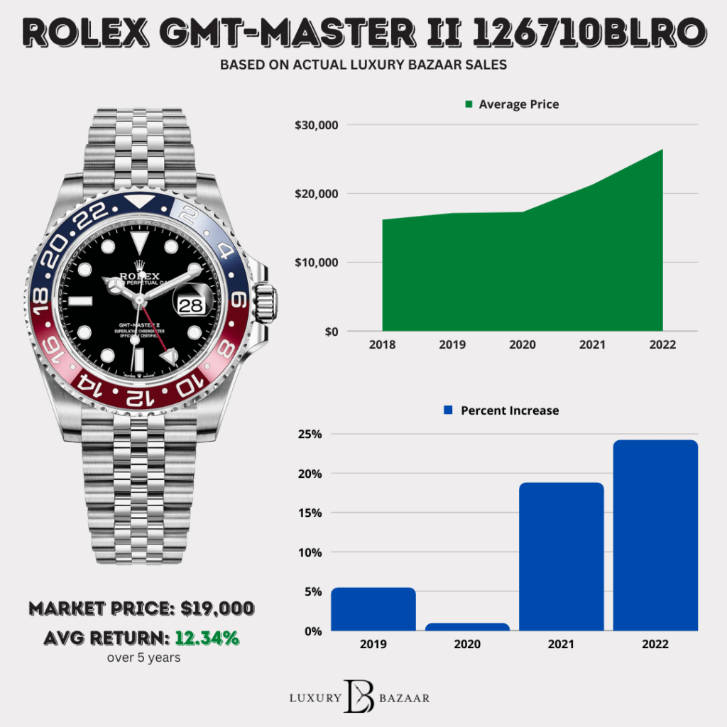 Rolex GMT Master II "Pepsi" Watch 126710BLRO Price Chart