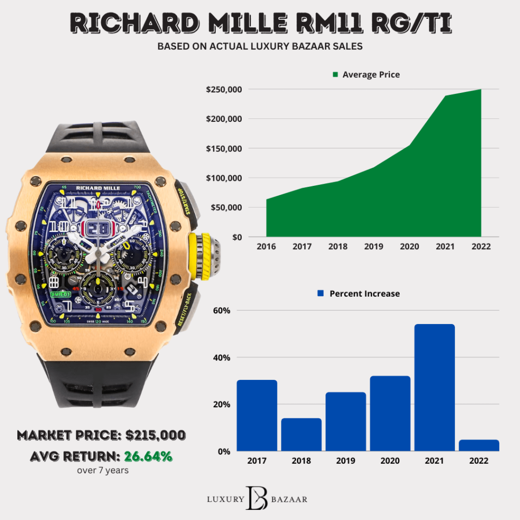 WATCH GRAPHS - RICHARD MILLE RM11 rg:ti