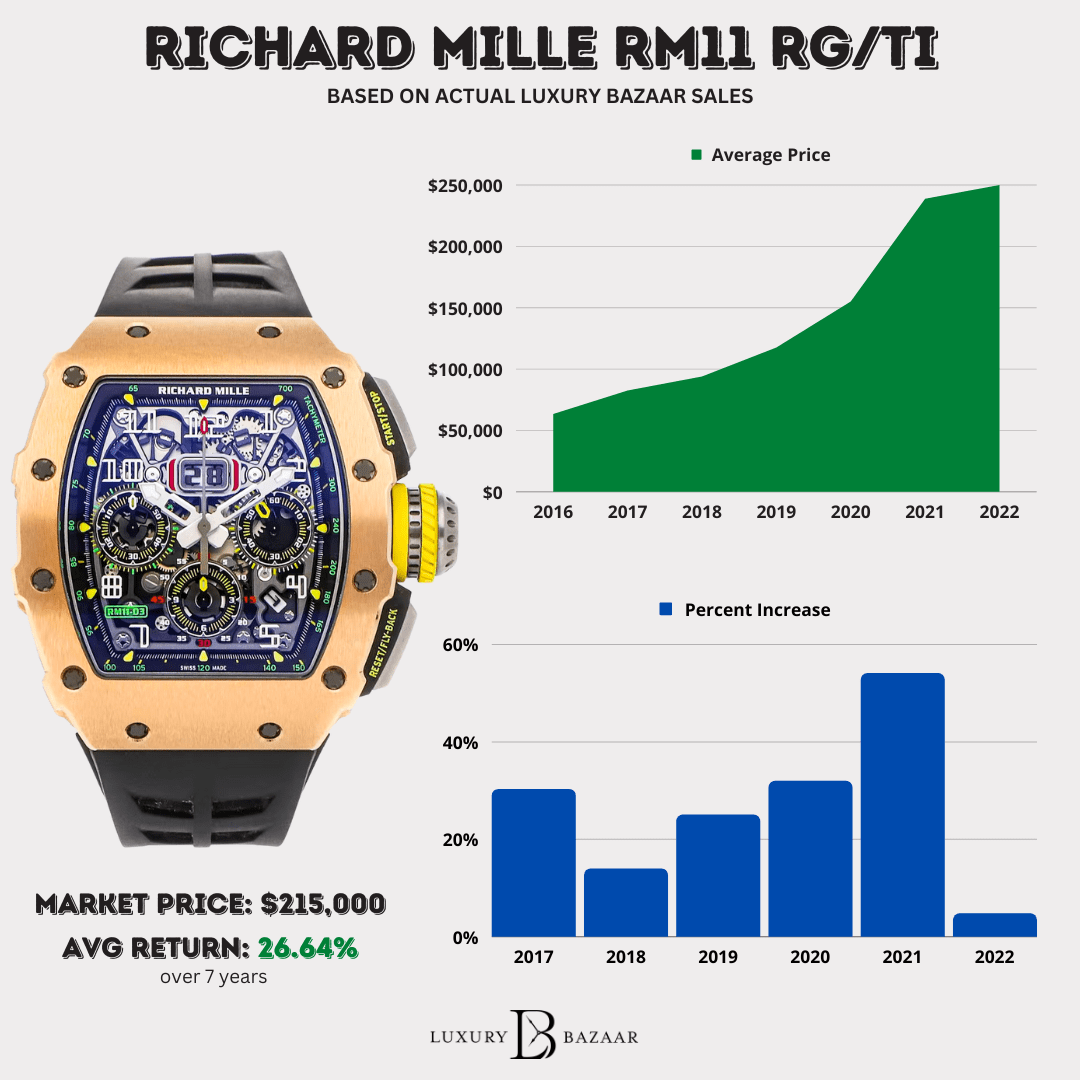 Richard Mille Prices Historical and Current from Actual Sales