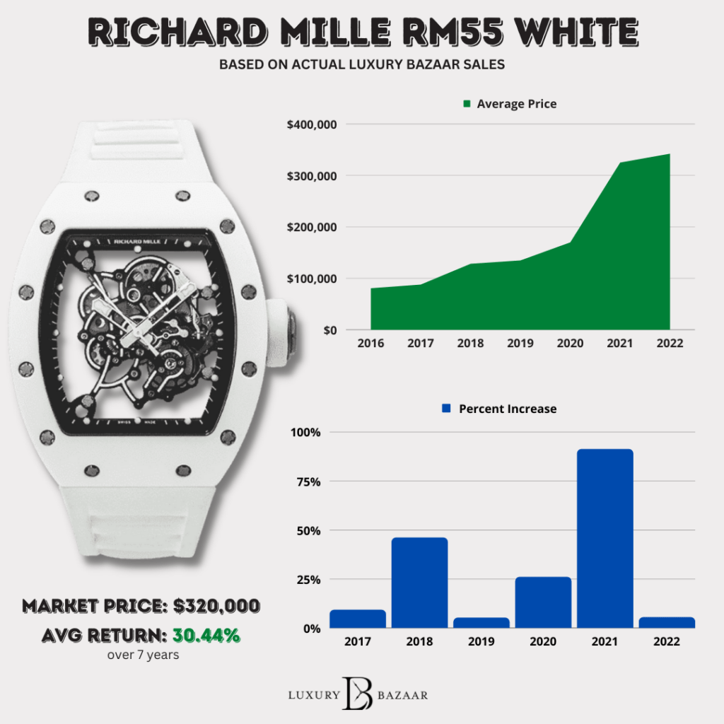 WATCH GRAPHS - RICHARD MILLE RM55 WHITE