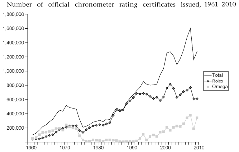 Graph depicting number of official chronometer rating certificates issued, 1961-2010