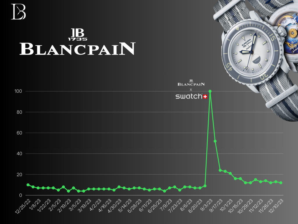 Graph showing increased search volume for "Blancpain" after the Swatch collab