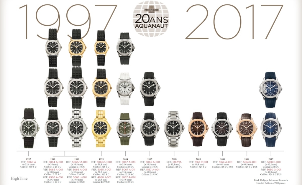 The first 20 years of the Aquanaut history 
