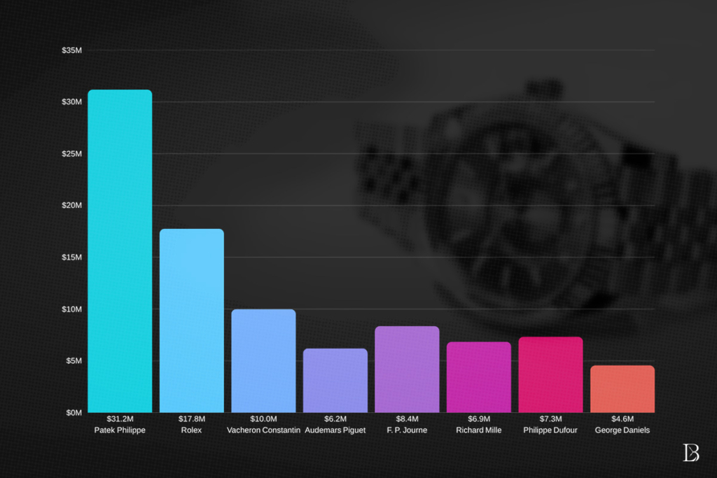 World's Most Expensive Watch Brands: Record Sales Graph