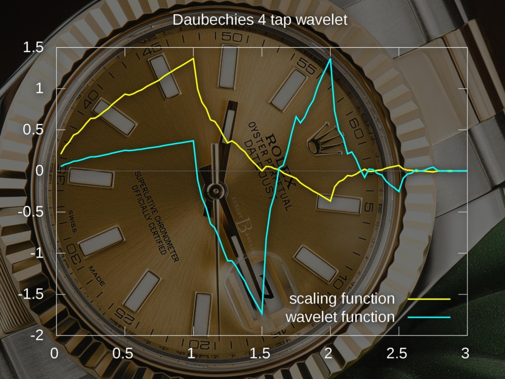 A Rolex patent published in 2026 outlines a next-generation timegrapher based on wavelet analysis