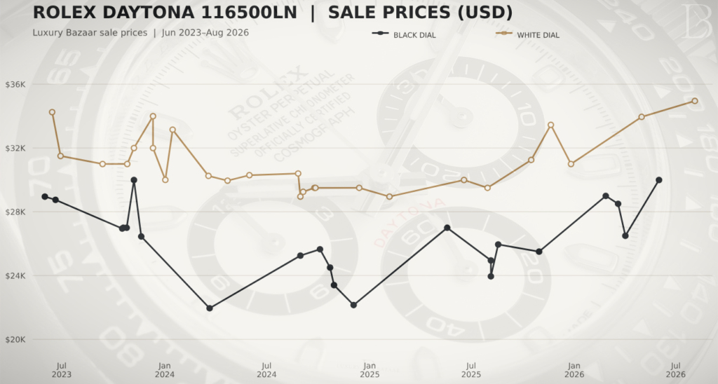 Rolex Daytona 116500LN Luxury Bazaar sales data from June 2023-August 2026