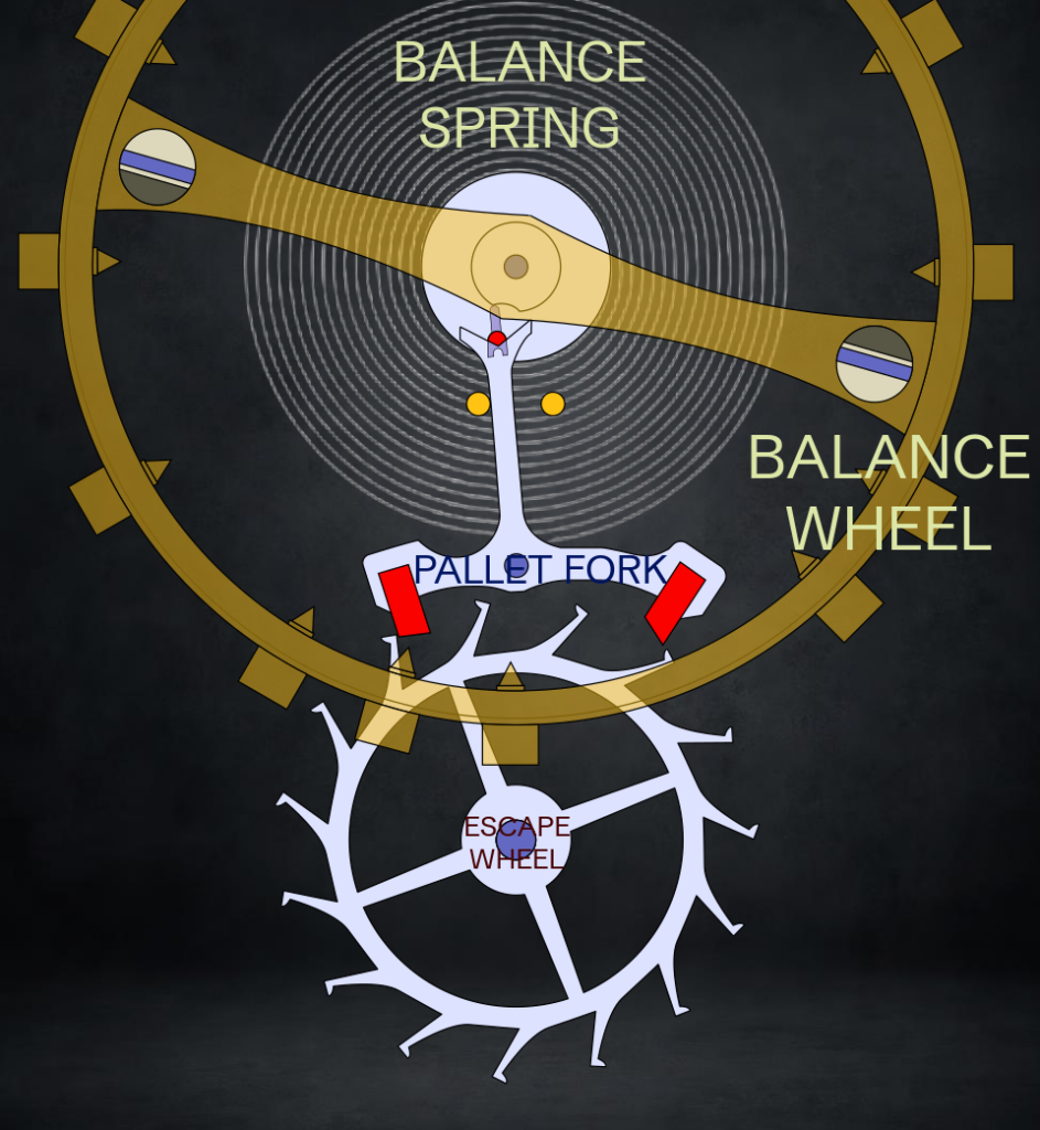 Image of an escapement + regulating organ